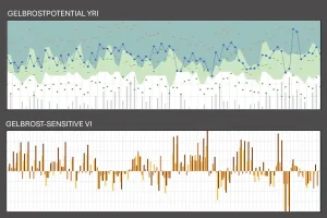 Auswertegrafik Gelbrostpotential und Gelbrostsensitive Vegetationsindices je Weizensorte