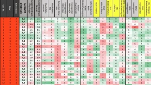 Auswertetabelle der Bewertungsfaktoren für eine digitale Bonitur von unterschiedlichen Weizensorten