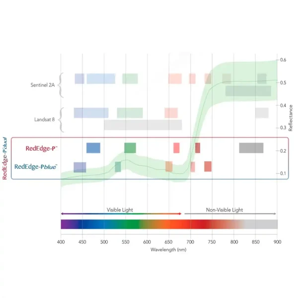 Diagramm Spektralbereiche Micasense Rededge P Dual