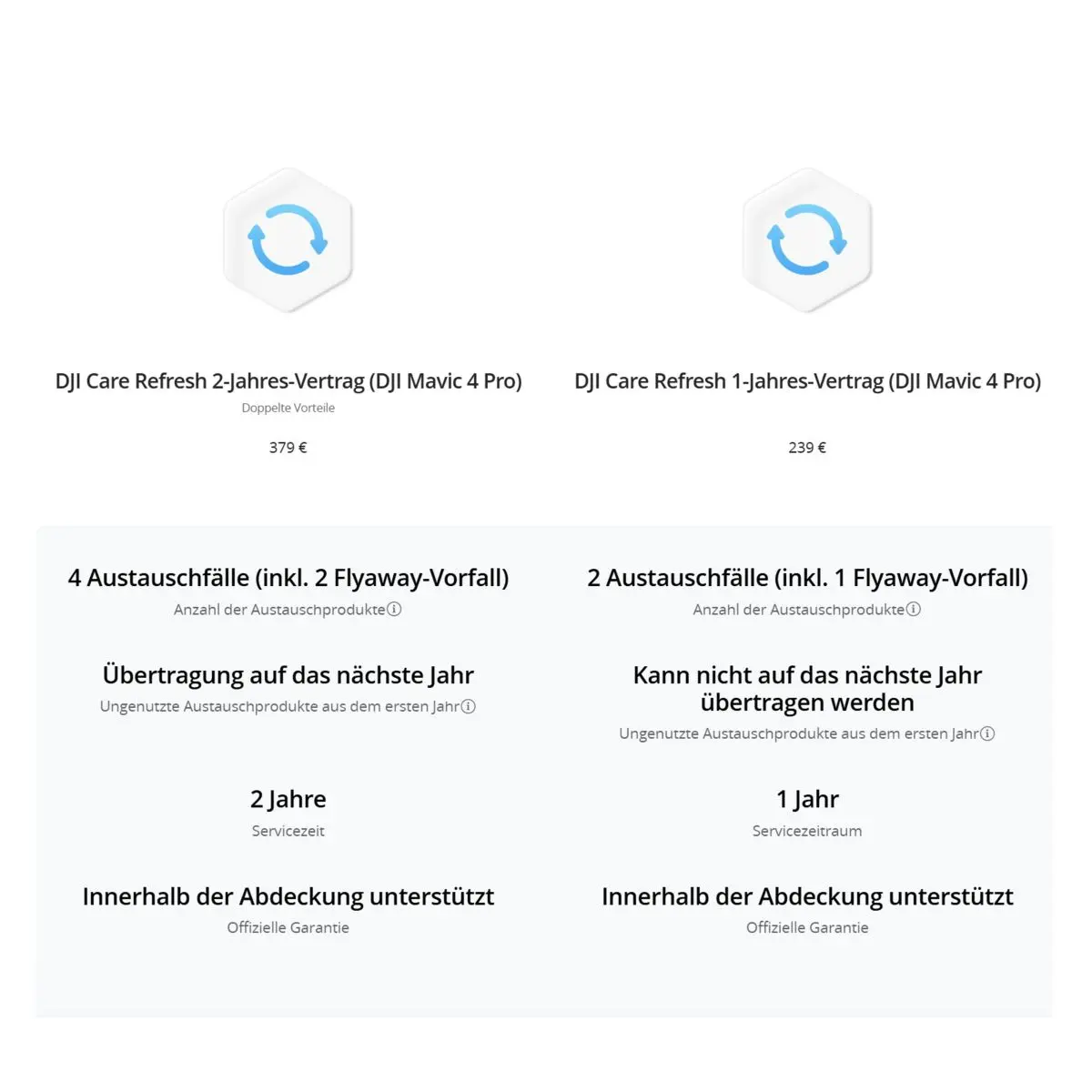 Vergleich Vertragslaufzeit DJI Care Refresh für die DJI Mavic 4 pro Drohne