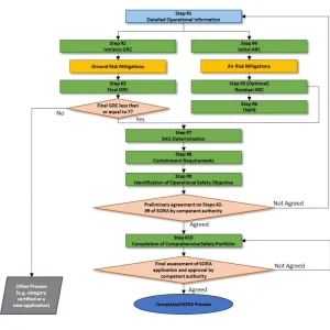 Visualisierung SORA Prozess